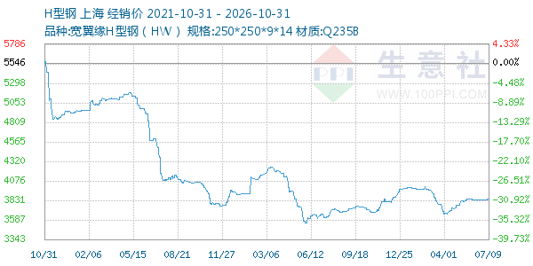H型钢走势图
