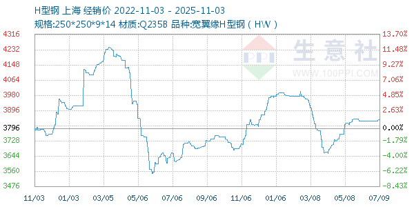 H型钢走势图