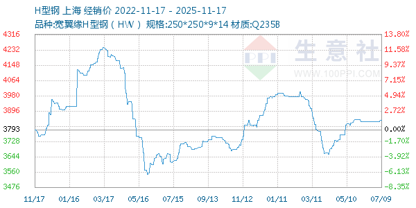 H型钢走势图