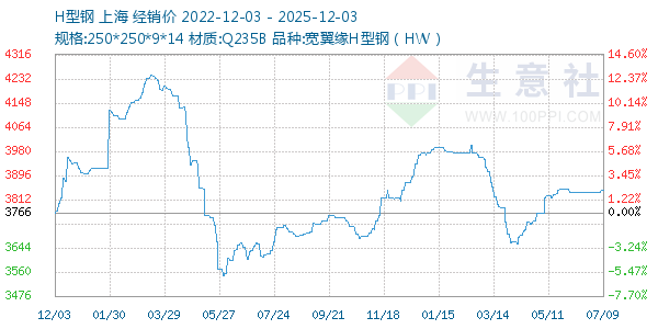H型钢走势图