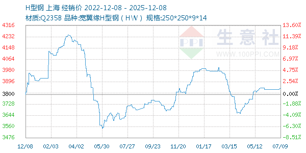 H型钢走势图