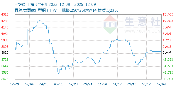 H型钢走势图