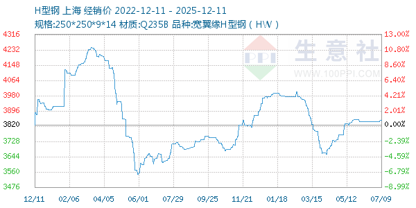 H型钢走势图
