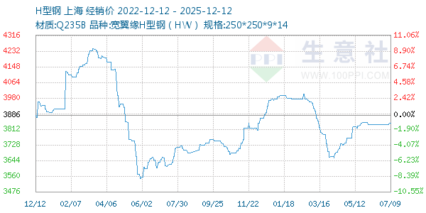H型钢走势图