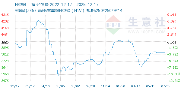 H型钢走势图