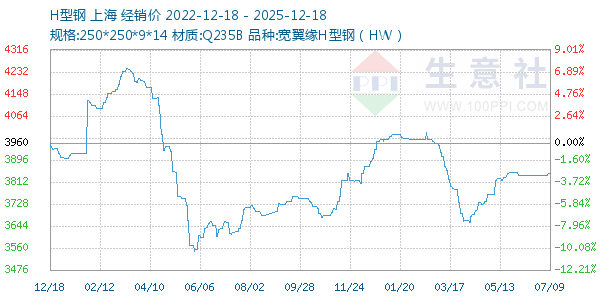 H型钢走势图