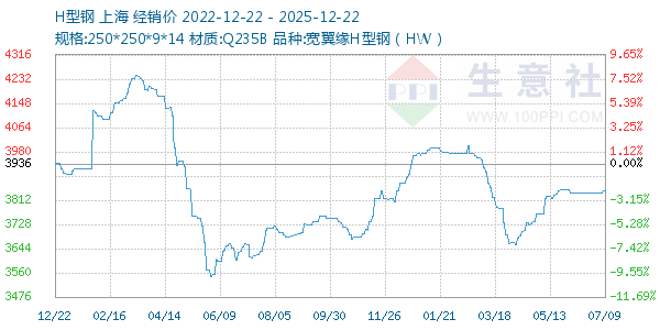 H型钢走势图