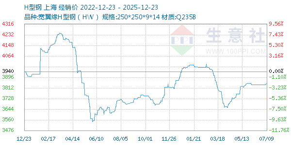 H型钢走势图