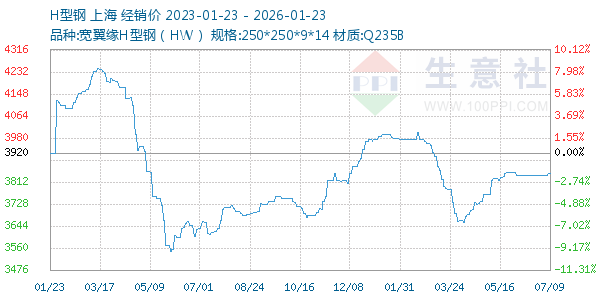 H型钢走势图