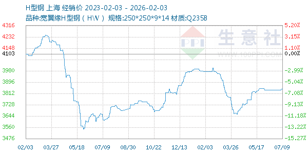 H型钢走势图