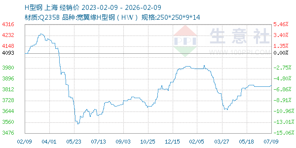 H型钢走势图