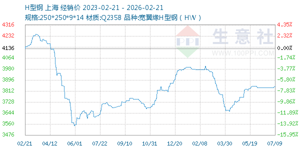 H型钢走势图