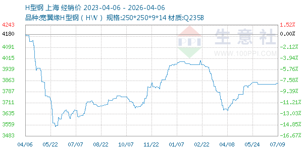 H型钢走势图