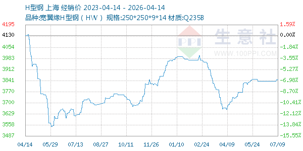 H型钢走势图