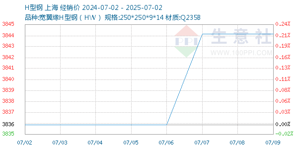 H型钢走势图