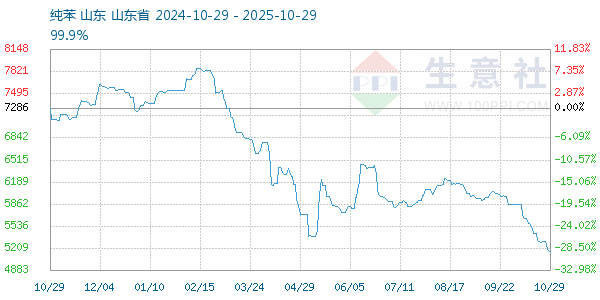 純苯走勢(shì)圖