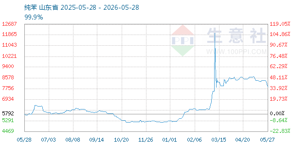 纯苯走势图