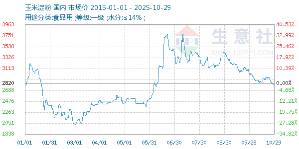 玉米淀粉走势图