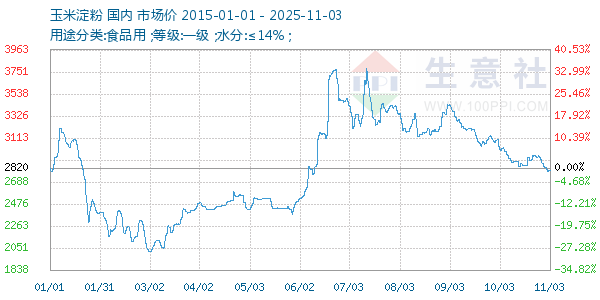 玉米淀粉走势图