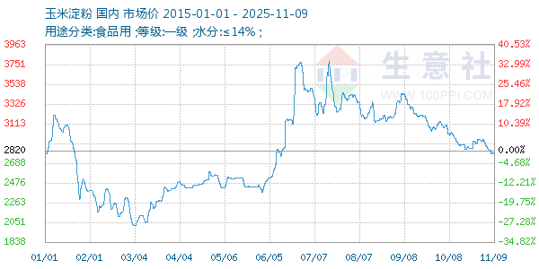 玉米淀粉走势图