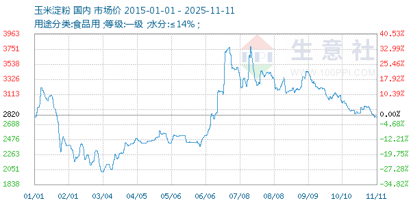 玉米淀粉走势图