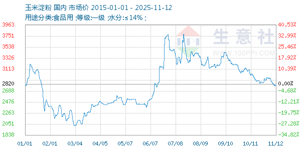 玉米淀粉走势图