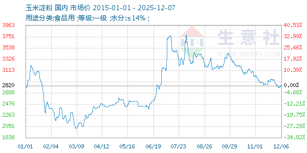 玉米淀粉走势图