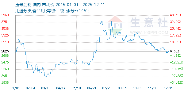 玉米淀粉走势图