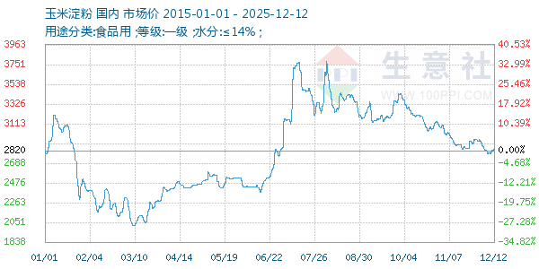 玉米淀粉走势图