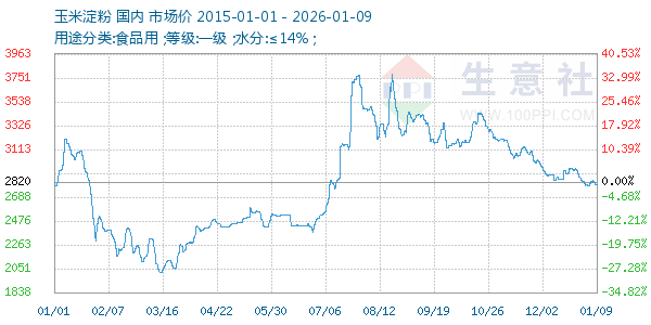 玉米淀粉走势图