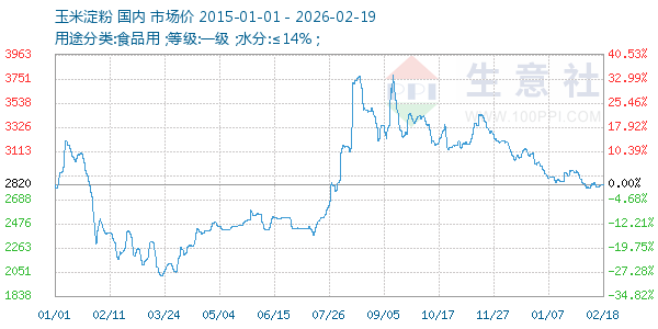 玉米淀粉走势图