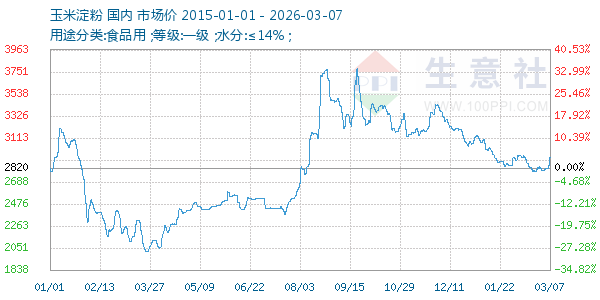 玉米淀粉走势图