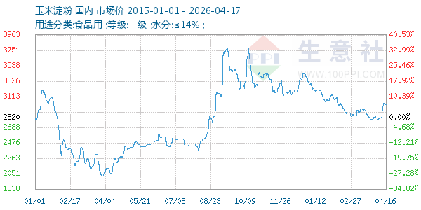 玉米淀粉走势图