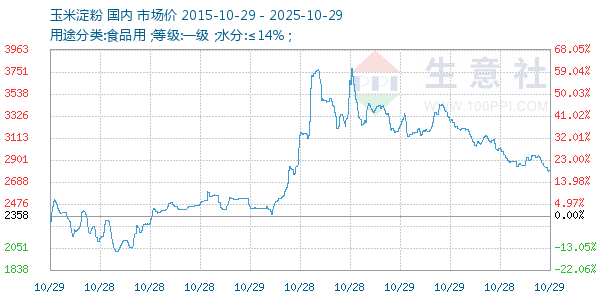 玉米淀粉走势图