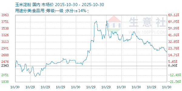 玉米淀粉走势图