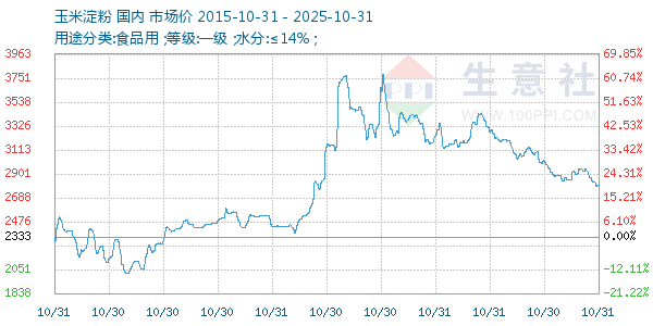 玉米淀粉走势图