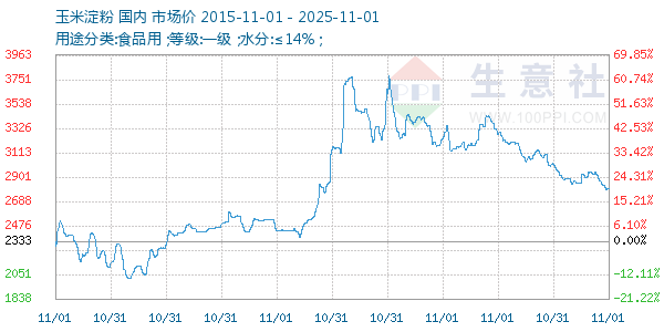 玉米淀粉走势图