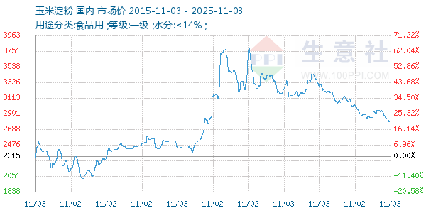 玉米淀粉走势图