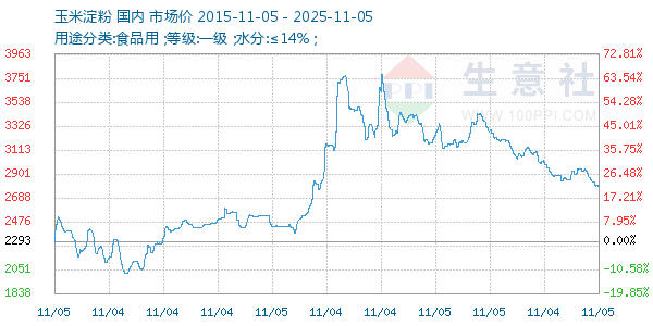 玉米淀粉走势图