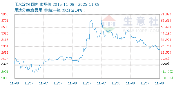 玉米淀粉走势图