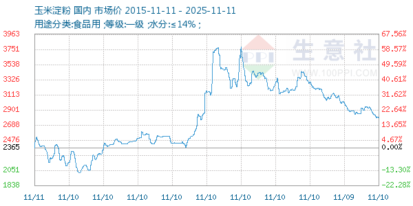 玉米淀粉走势图