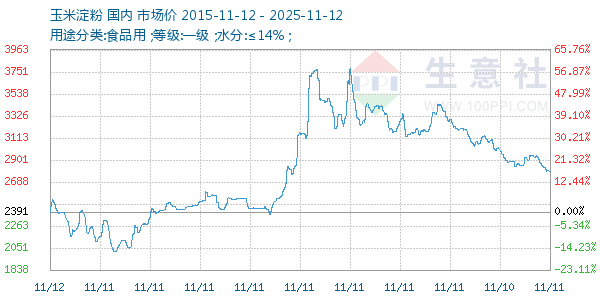 玉米淀粉走势图