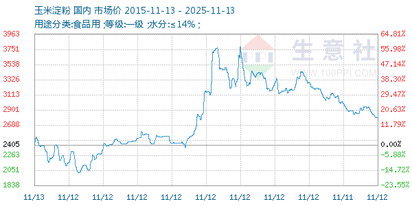 玉米淀粉走势图