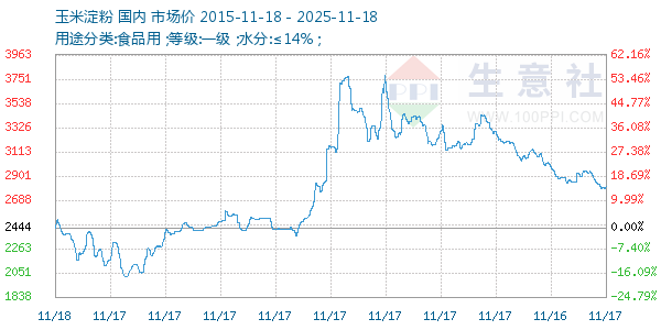 玉米淀粉走势图