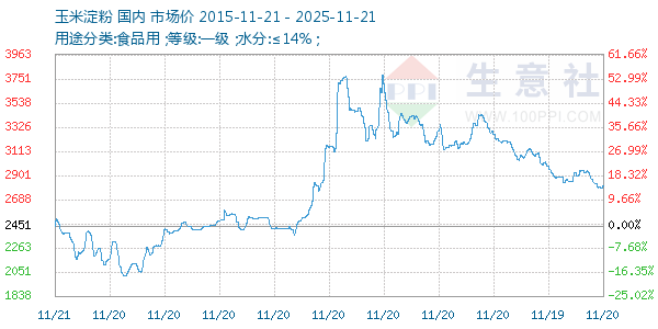 玉米淀粉走势图