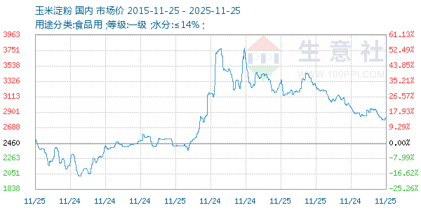 玉米淀粉走势图