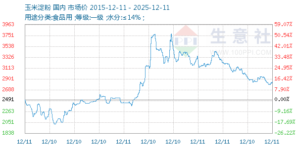 玉米淀粉走势图