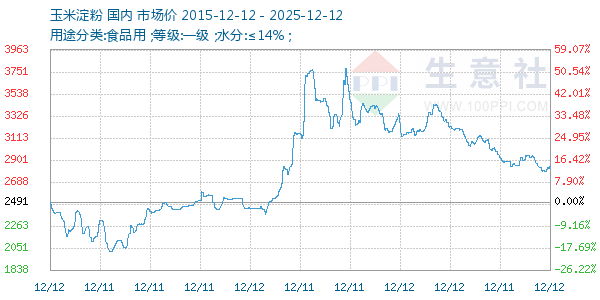 玉米淀粉走势图