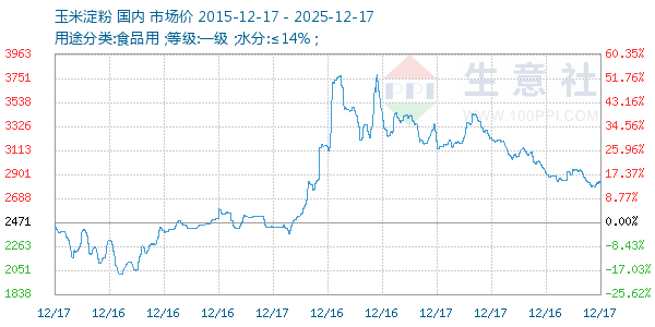 玉米淀粉走势图