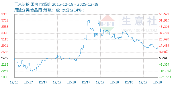 玉米淀粉走势图